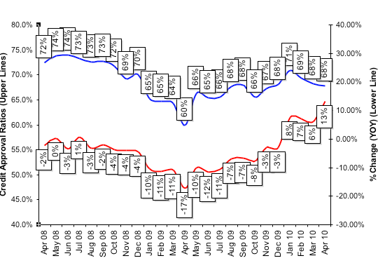 Credit Approval Ratios