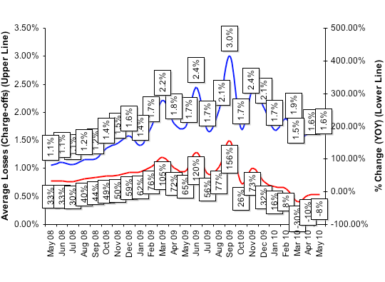 Average Losses