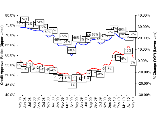 Credit Approval Ratios