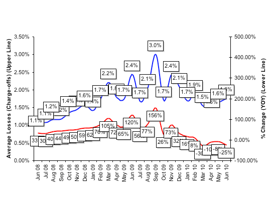 Average Losses