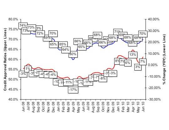 Credit Approval Ratios