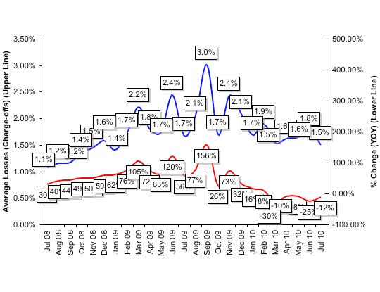 Average Losses