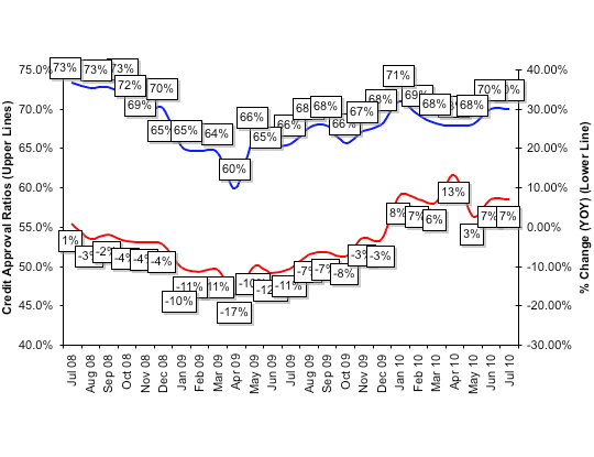 Credit Approval Ratios