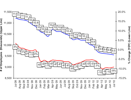 Total Number of Employees