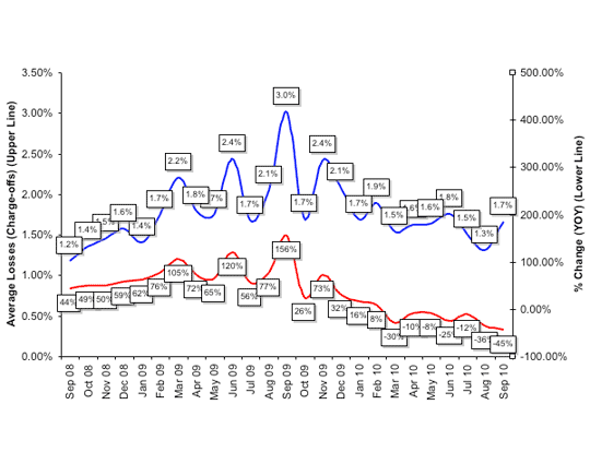 Average Losses