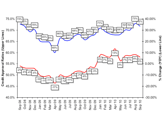 Credit Approval Ratios