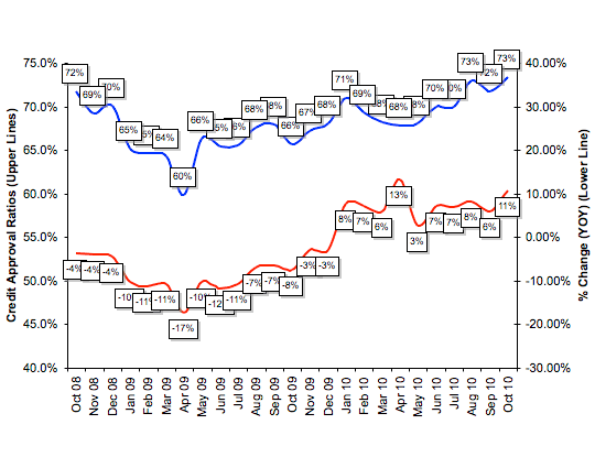 Credit Approval Ratios