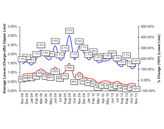 Average Losses