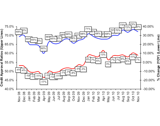 Credit Approval Ratios