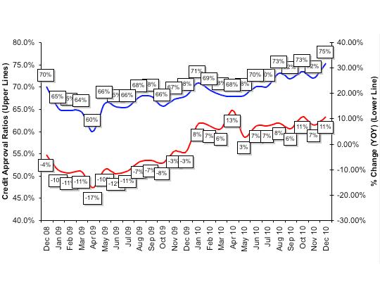 Credit Approval Ratios