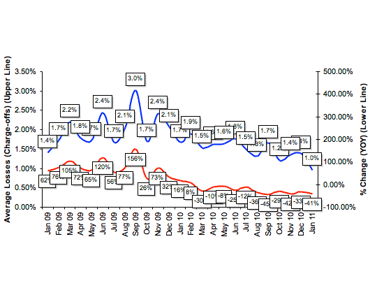 Average Losses