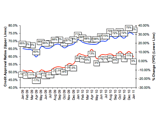 Credit Approval Ratios