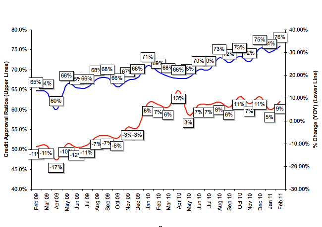 Credit Approval Ratios