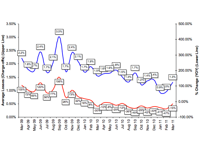 Average Losses