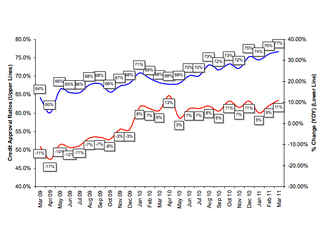 Credit Approval Ratios