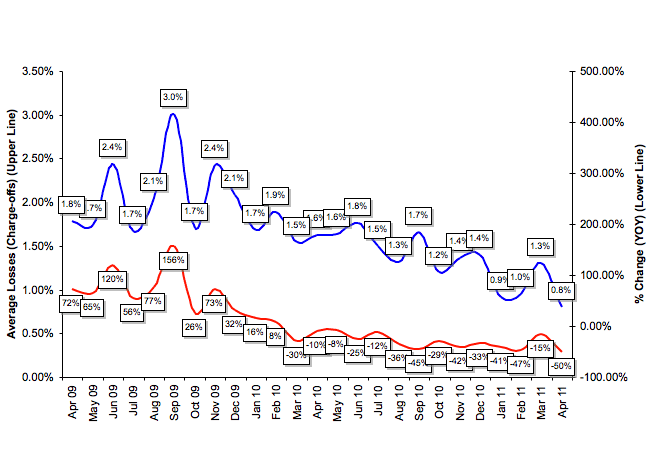 Average Losses