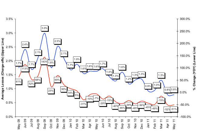 Average Losses