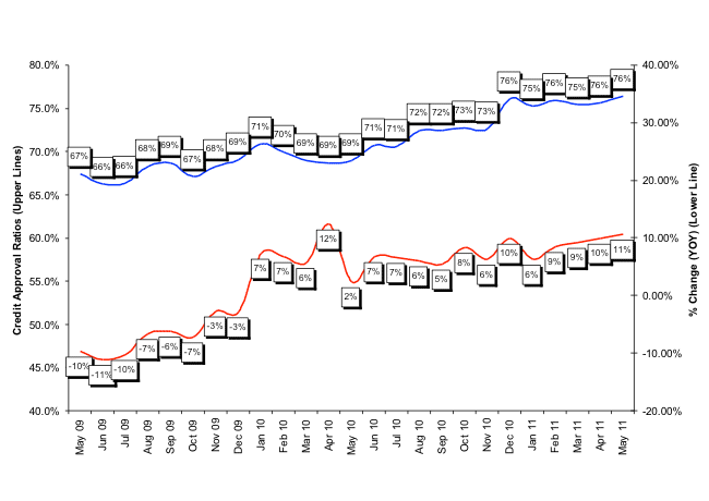 Credit Approval Ratios