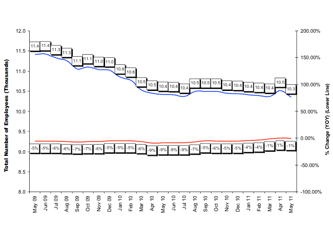 Total Number of Employees