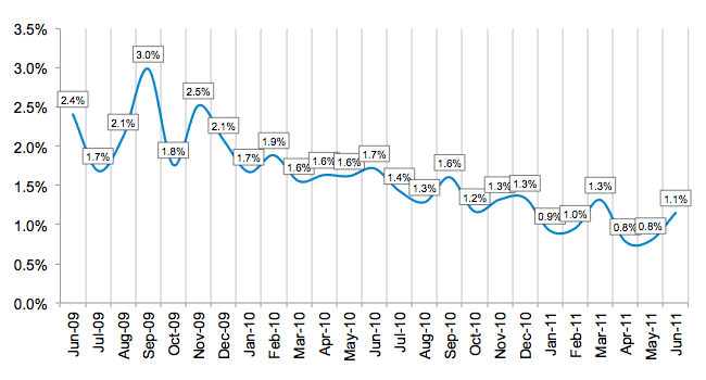 Average Losses