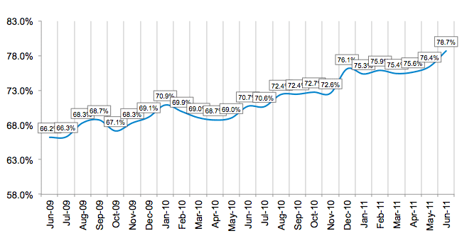 Credit Approval Ratios