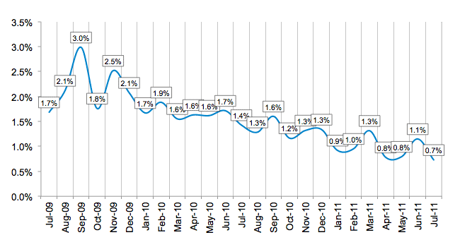 Average Losses