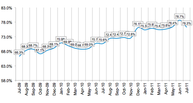 Credit Approval Ratios