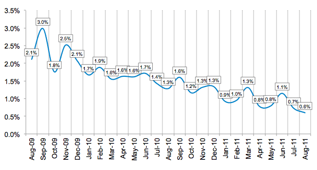 Average Losses