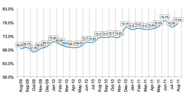 Credit Approval Ratios