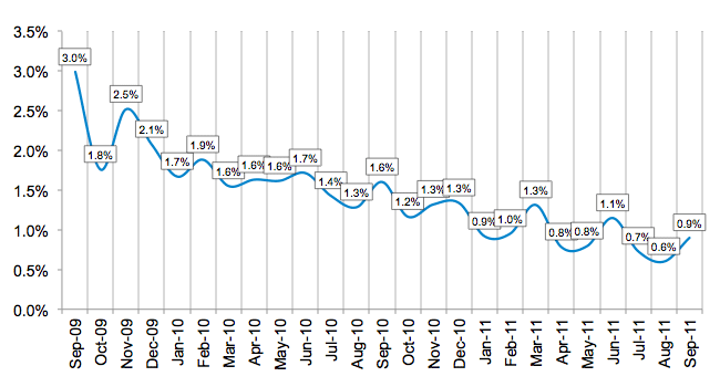 Average Losses