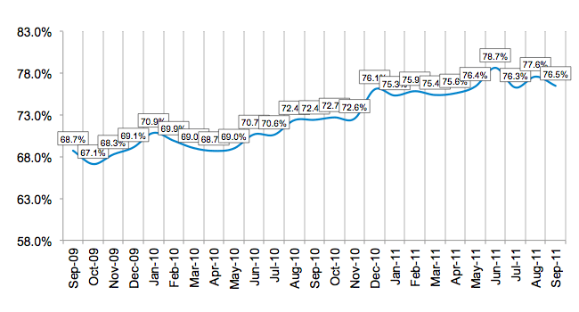 Credit Approval Ratios