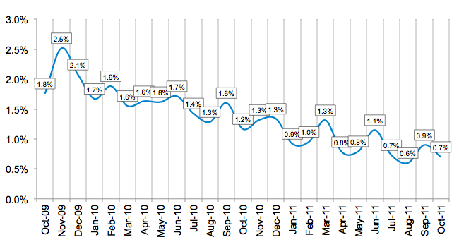 Average Losses