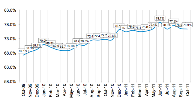 Credit Approval Ratios