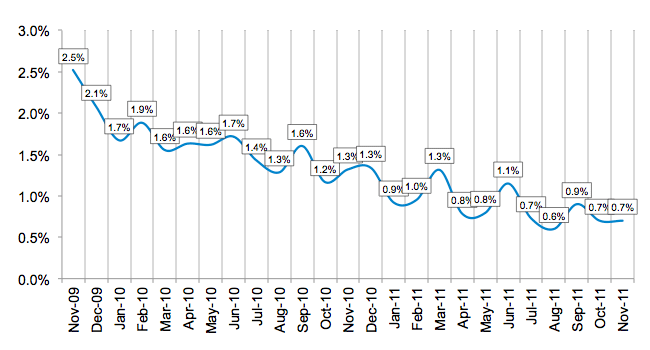 Average Losses