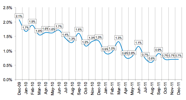 Average Losses