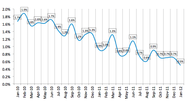 Average Losses