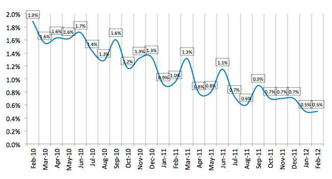 Average Losses