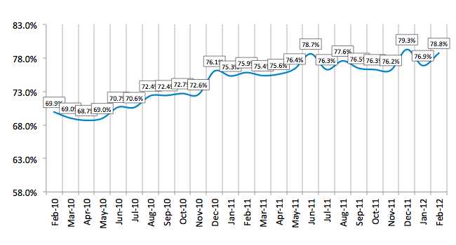 Credit Approval Ratios