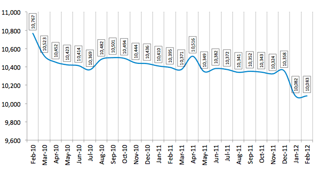 Total Number of Employees