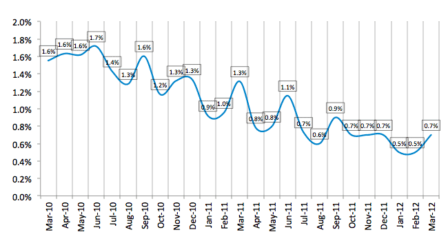 Average Losses