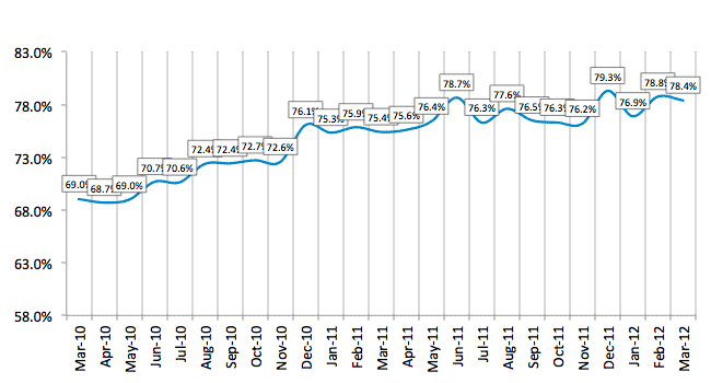 Credit Approval Ratios