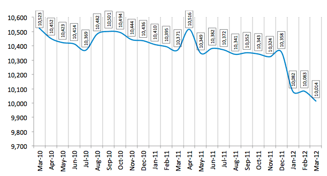 Total Number of Employees