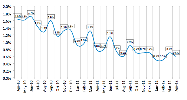 Average Losses