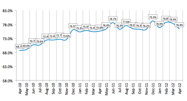 Credit Approval Ratios