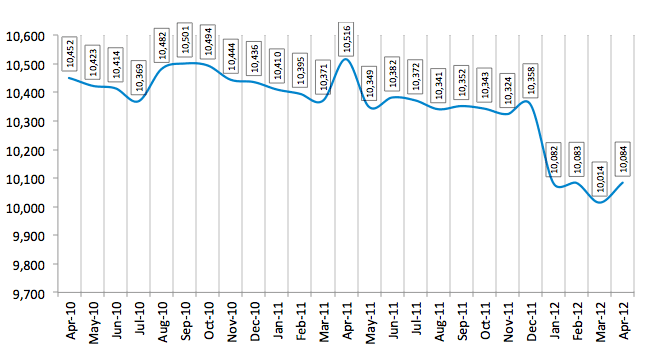 Total Number of Employees