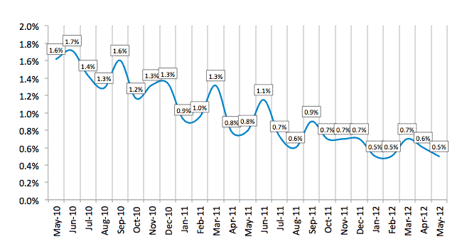 Average Losses