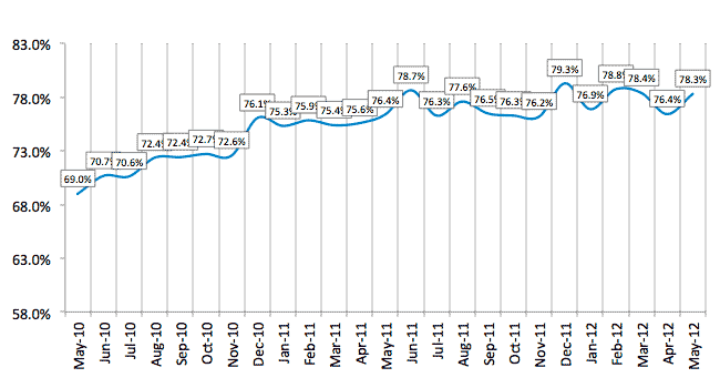 Credit Approval Ratios