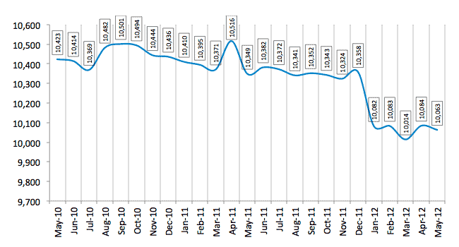 Total Number of Employees