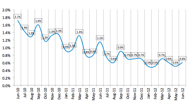 Average Losses