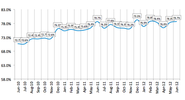 Credit Approval Ratios